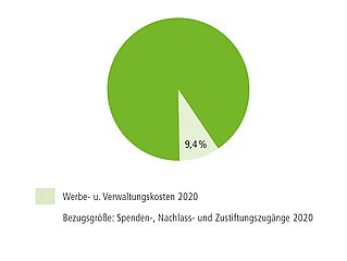 Diagramm Bethel Verwaltungskosten 4:3