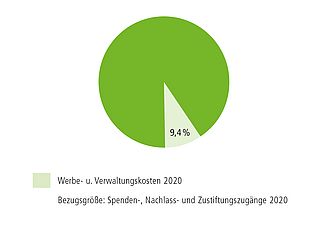 Diagramm Bethel Verwaltungskosten 4:3